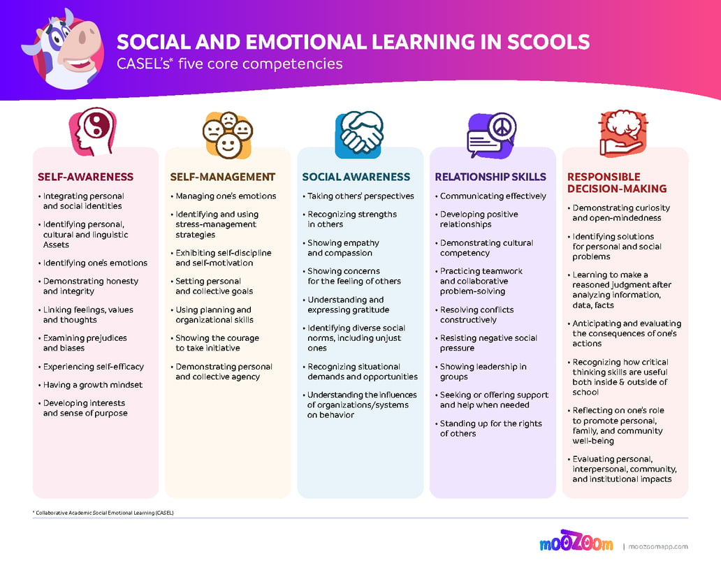 CASEL's Five Core Competencies